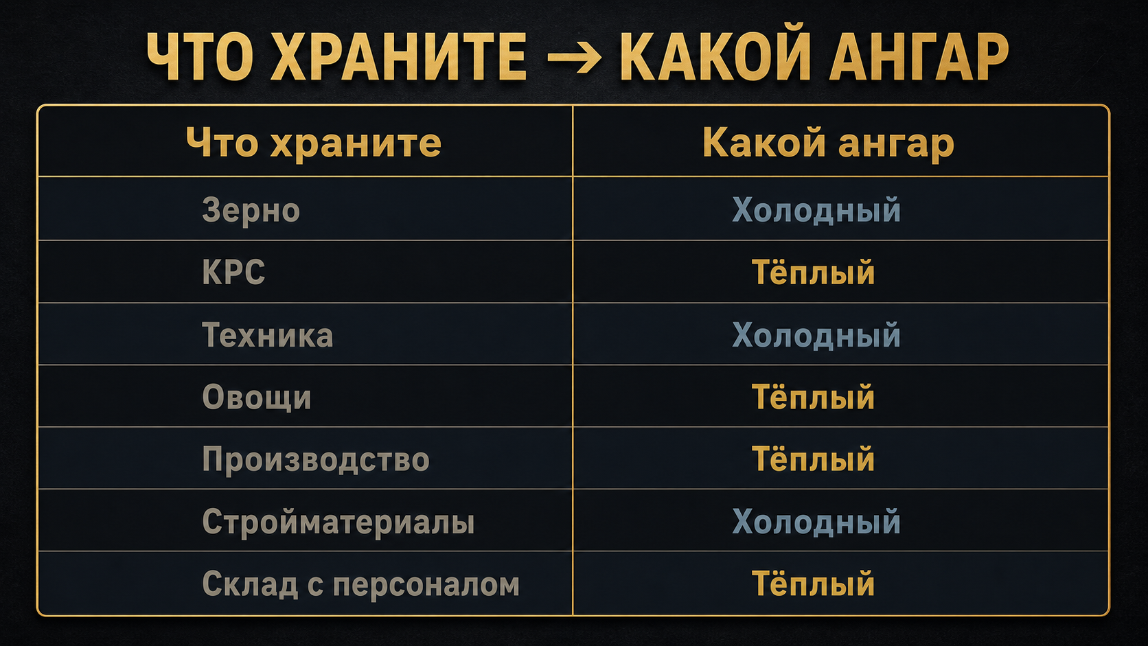 Матрица выбора: что храните - какой ангар нужен, таблица на 7 типов грузов