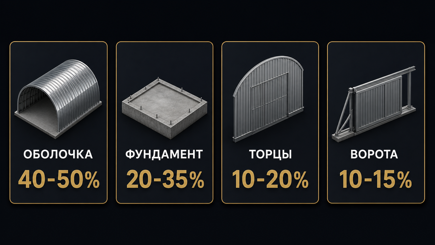 Четыре компонента ангара под ключ: оболочка, фундамент, торцы, ворота с долями в смете