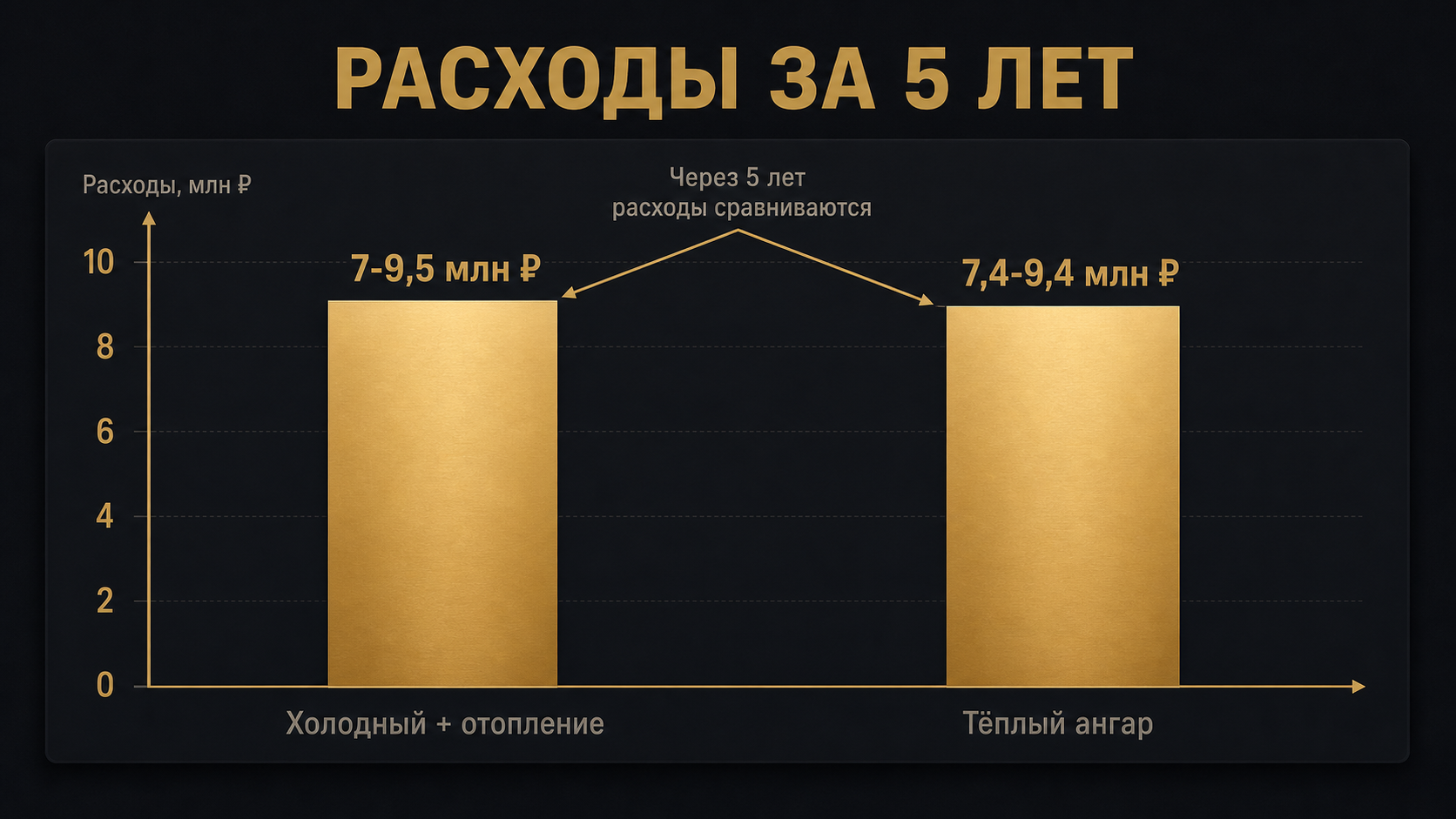 Сравнительная диаграмма расходов за 5 лет: холодный ангар с отоплением против тёплого ангара